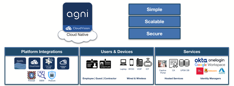 CloudVision AGNI platform integrations and services overview
